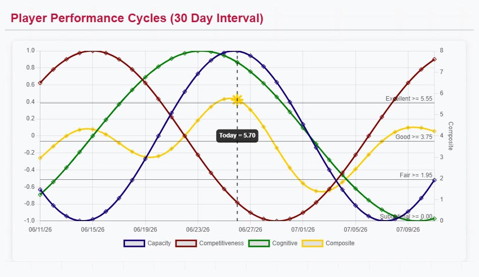Performance Cycle Graph